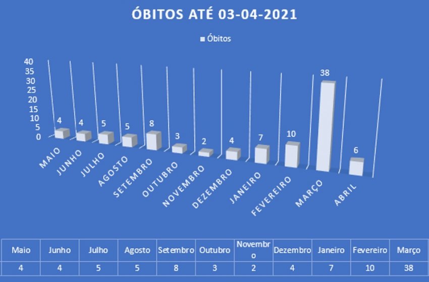 MARÇO REGISTRA RECORDE DE MORTES E CASOS CONFIRMADOS DE COVID EM JAGUARIÚNA